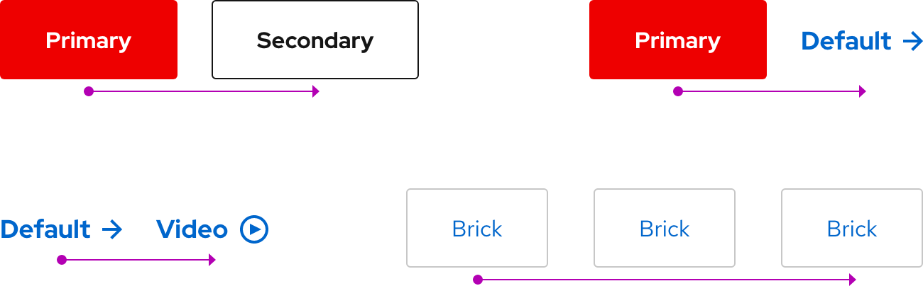 Image of call to action groups and their hierarchy from left to right